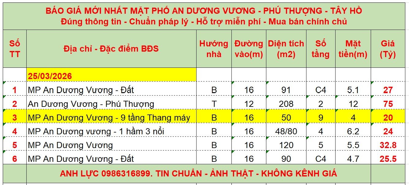 ĐÓN ĐẠI LỘ SÔNG HỒNG CHỈ 20 TỶ - MẶT PHỐ AN DƯƠNG VƯƠNG – PHÚ THƯỢNG – TÂY HỒ