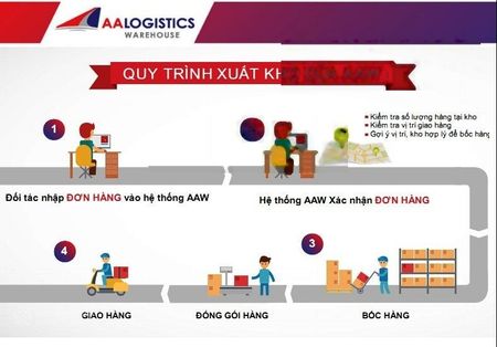 Kho hàng diện tích thuê lớn, nhỏ, có khung kệ lưu trữ, Nhân Viên Kho, Quản lý Công nghệ 2 Barcodes